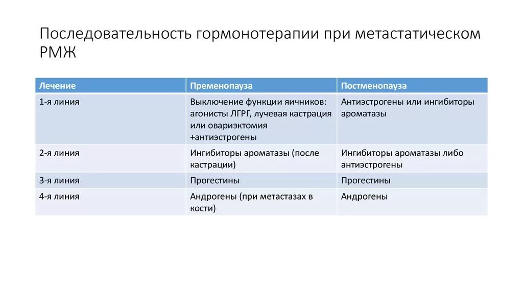 Гормональная терапия после удаления. Гормональные препараты для лечения РМЖ. Гормональная терапия при РМЖ. Гормонотерапия при онкологии. Гормонотерапия при онкологии молочной железы препараты.