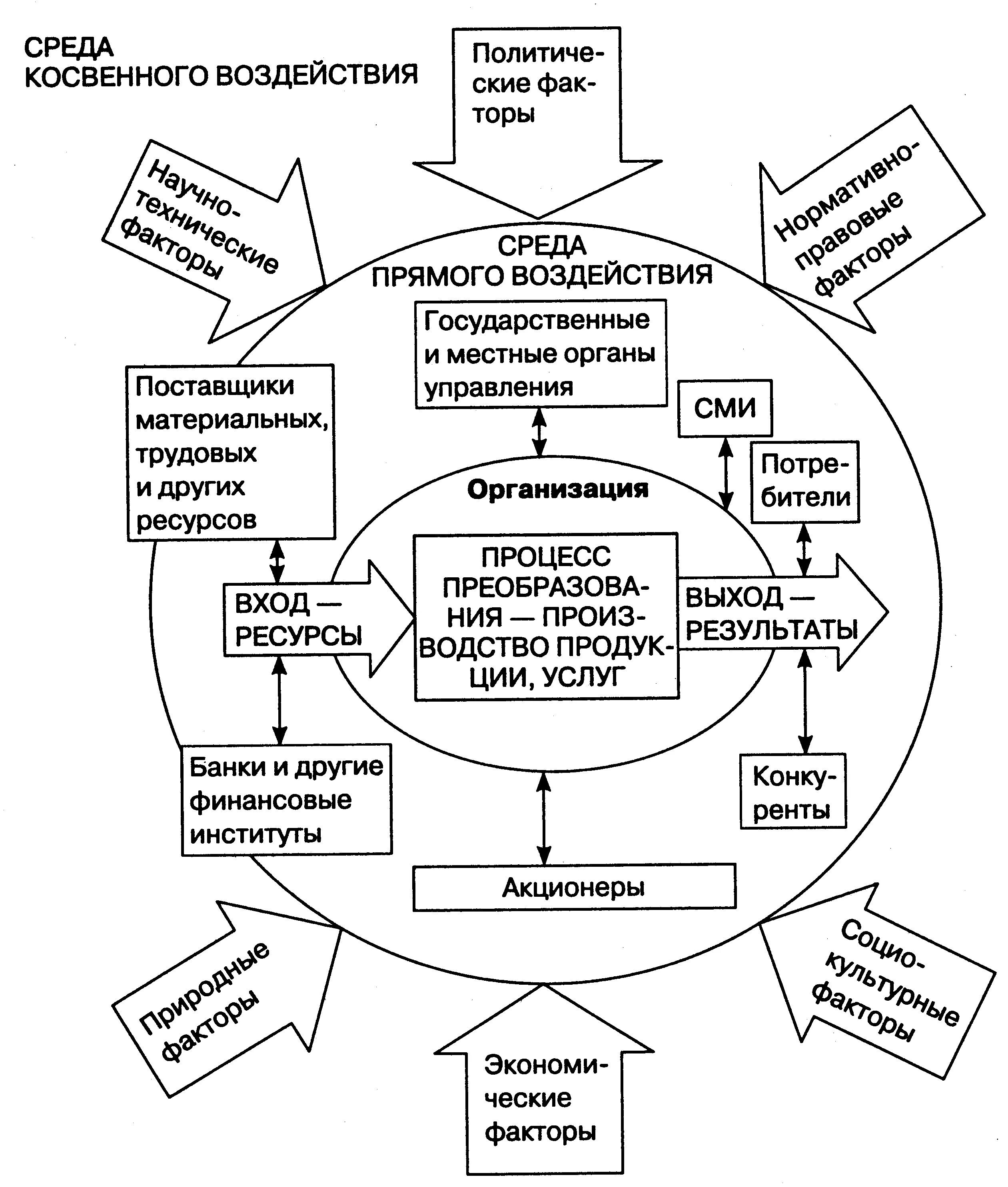 Окружение фирмы. Факторы внешней среды схема. Схема взаимосвязи факторов внешней и внутренней среды предприятия. Факторы внешней среды организации схема. Схема внешних факторов предприятия.