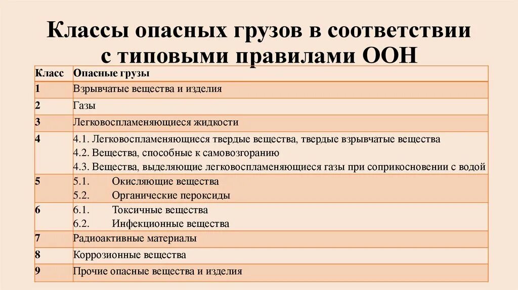 Вещество оон. Класс опасности груза. Классификация опасных грузов. Классы и подклассы опасных грузов. Опасные грузы 1 класса опасности.