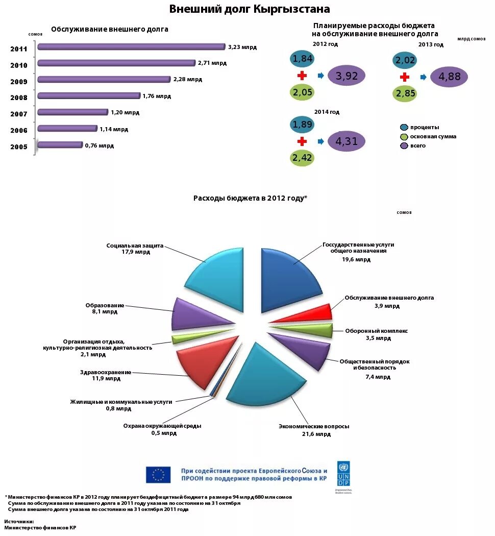 Перевод из кыргызстана в россию. Расходы бюджета Кыргызстана. Структура бюджета европейского Союза.. Структура расходов бюджета ЕС. Расходы государственного бюджета Кыргызстана.