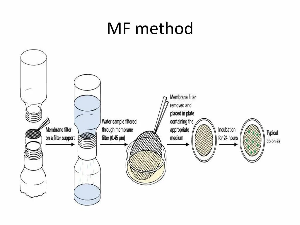 Filter method