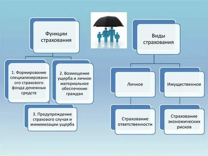 Связь страхования и финансов