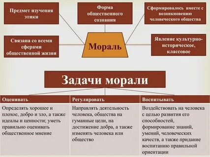Понятие и формы морали