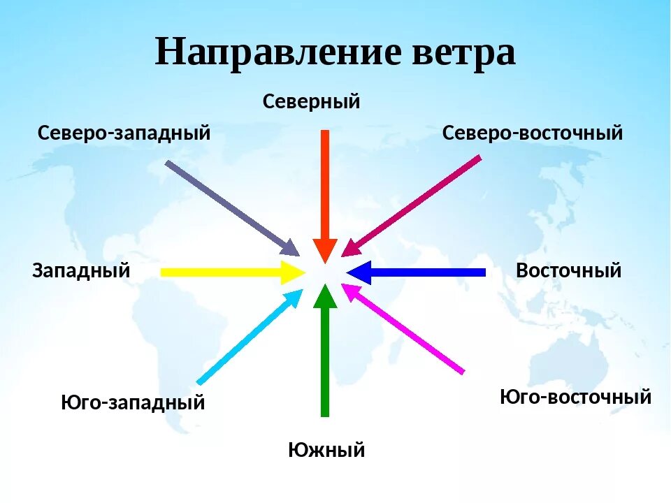 Как понять в каком направлении. Направление ветров. Название направления ветра.