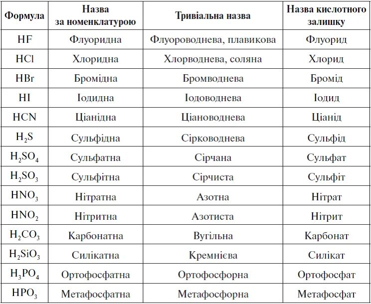 Химия формулы кислот и солей. Формулы и названия кислот и кислотных остатков таблица. Кислоты химия 8 класс формулы и названия. Кислоты и кислотные остатки таблица. Химия кислоты и кислотные остатки таблица.