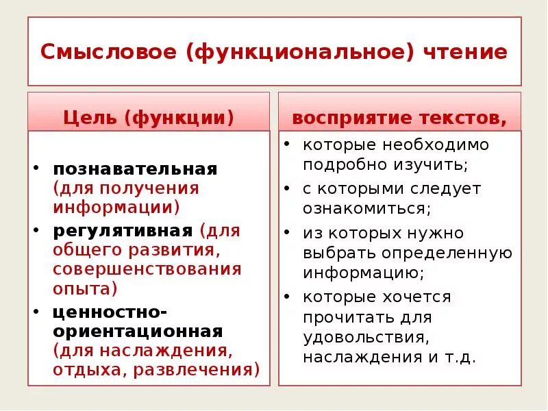 Смысловое различие слов. Функциональное чтение. Функциональное чтение презентация. Приёмы функционального чтения. Смысловое чтение и функциональная грамотность.