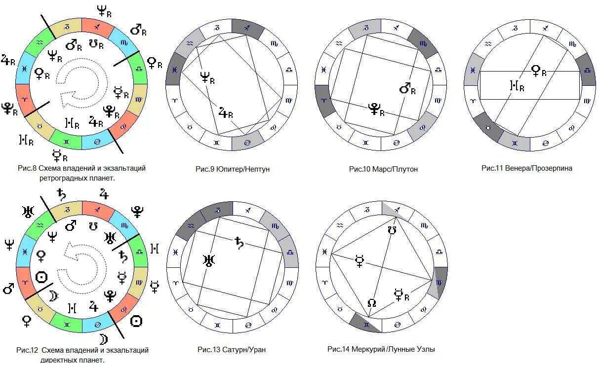 Экзальтация Нептун в натальной карте. Таблица планет в натальной карте экзальтации. Схема экзальтации планет. Экзальтация планет в натальной карте. Ретроградный знак зодиака