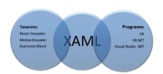 Wpf xml
