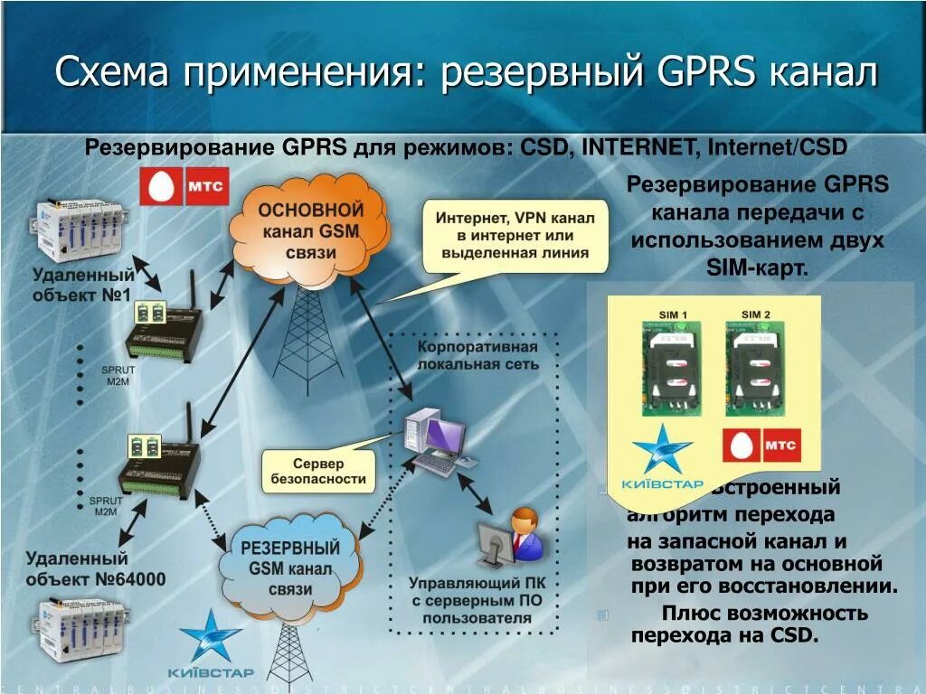 GSM канал связи. Общая схема передачи GPRS. Схема применения. Основной и резервный канал связи. Схемы использования карт