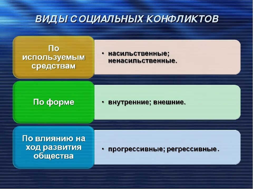 Новые формы конфликтов. Виды социальных конфликтов. Фоомы социальныхконфликтов. Формы социального конфликта. Dblsсоциальных конфликтов.