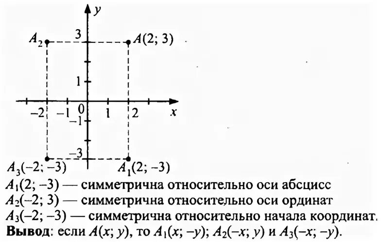 Симметричные координаты