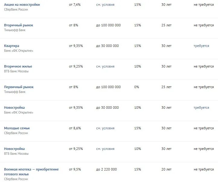 Кредит в м видео какие банки. Процентная ставка на ипотеку тинькофф на 21 год. Ипотечные ставки на вторичное жилье Сбербанк с 2013 года таблица. В каком банке лучше взять кредит Украина 2021.