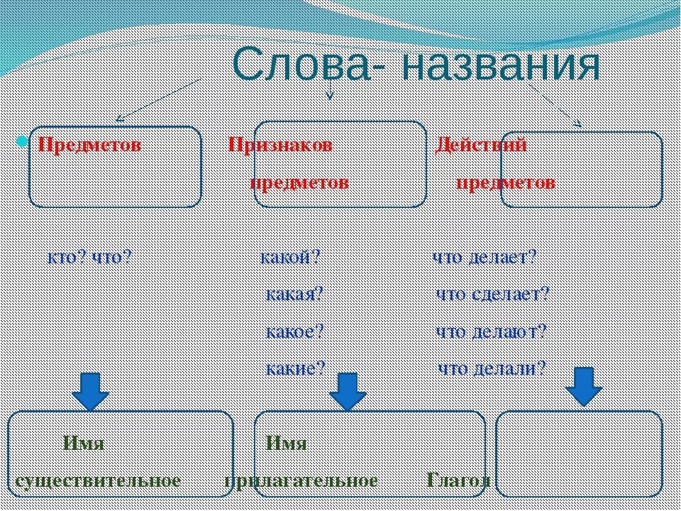 Название предметов признаки предметов действия предметов. Название предметов. Слова названия действий. Слово предмет слово действие слово признак. Слова названия предметов.