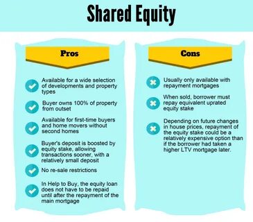 Shared equity pros and cons.