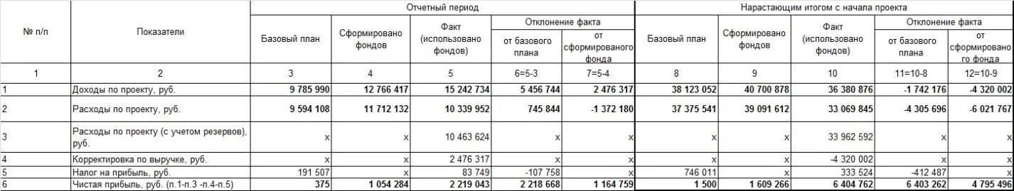 Таблица с нарастающим итогом. Выручка нарастающим итогом таблица. Итого нарастающим итогом. Прибыль нарастающим итогом.