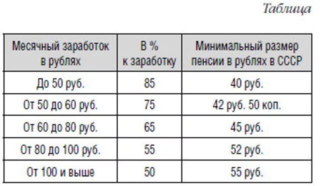 Сколько была пенсия в 80 годы