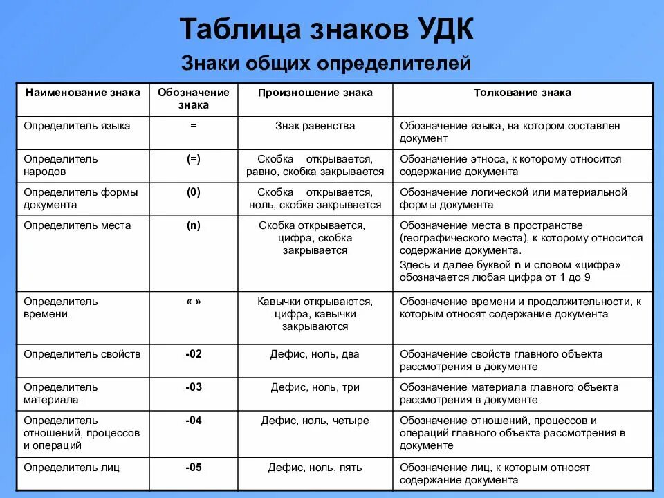 Что такое удк в научной статье. Универсальная десятичная классификация удк. библиотечные классификации удк. таблица удк и ббк. удк вспомогательные таблицы.