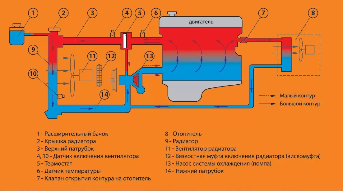 Подогрев системы охлаждения двигателя 220в. Схема установки предпускового подогревателя двигателя 220в. Малый круг системы охлаждения двигателя схема. Предпусковой подогреватель двигателя 220в схема подключения Лунфей. Циркуляции жидкости в системе