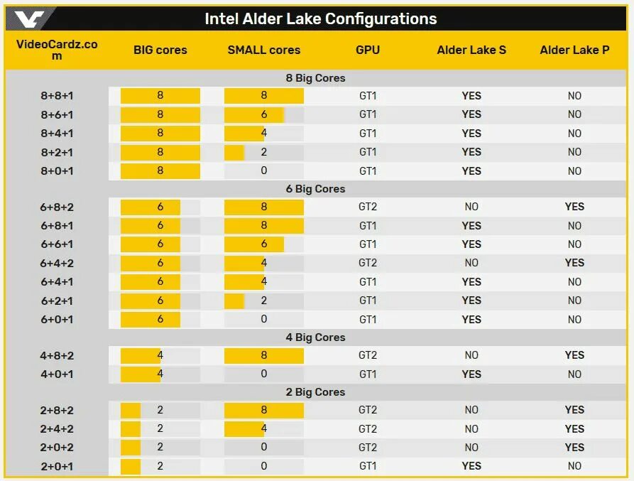 12 13 поколение. 12 Поколение процессоров Intel. Поколения Intel Core Alder Lake. Таблица процессоров Intel 12 поколения. Alder Lake процессоры.