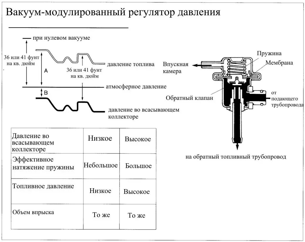 сопротивление регулятора давления