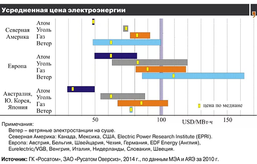 Сколько стоит электроэнергия в 2024г. Себестоимость производства электроэнергии. Себестоимость электроэнергии по видам генерации. Стоимость выработки электроэнергии разных источников. Себестоимость электроэнергии на АЭС.