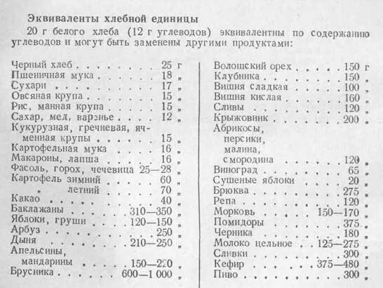 Слова на хе. Сахарный диабет хлебные единицы таблица. Таблица Хе для диабетиков 1 типа. Таблица хлебных единиц для диабетиков 1 типа. Хлебные единицы в продуктах таблица для диабетиков 1 типа.