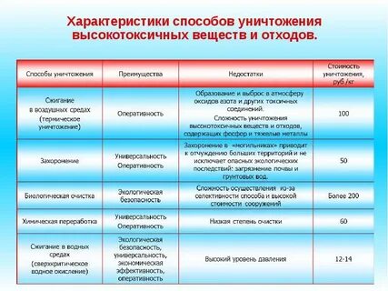 Характеристика отхода