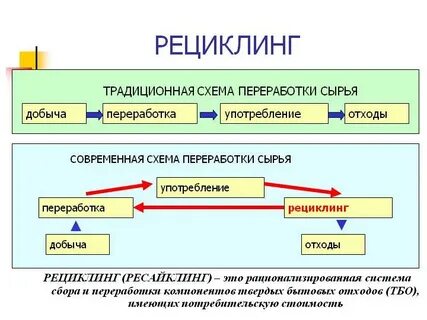 Что такое рециклинг
