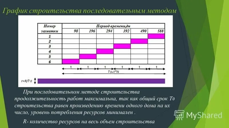 Тест организация строительства. Последовательный метод производства работ в строительстве. Методы строительства при возведении объекта. Последовательный метод возведения зданий. Организация последовательного метода строительного производства.