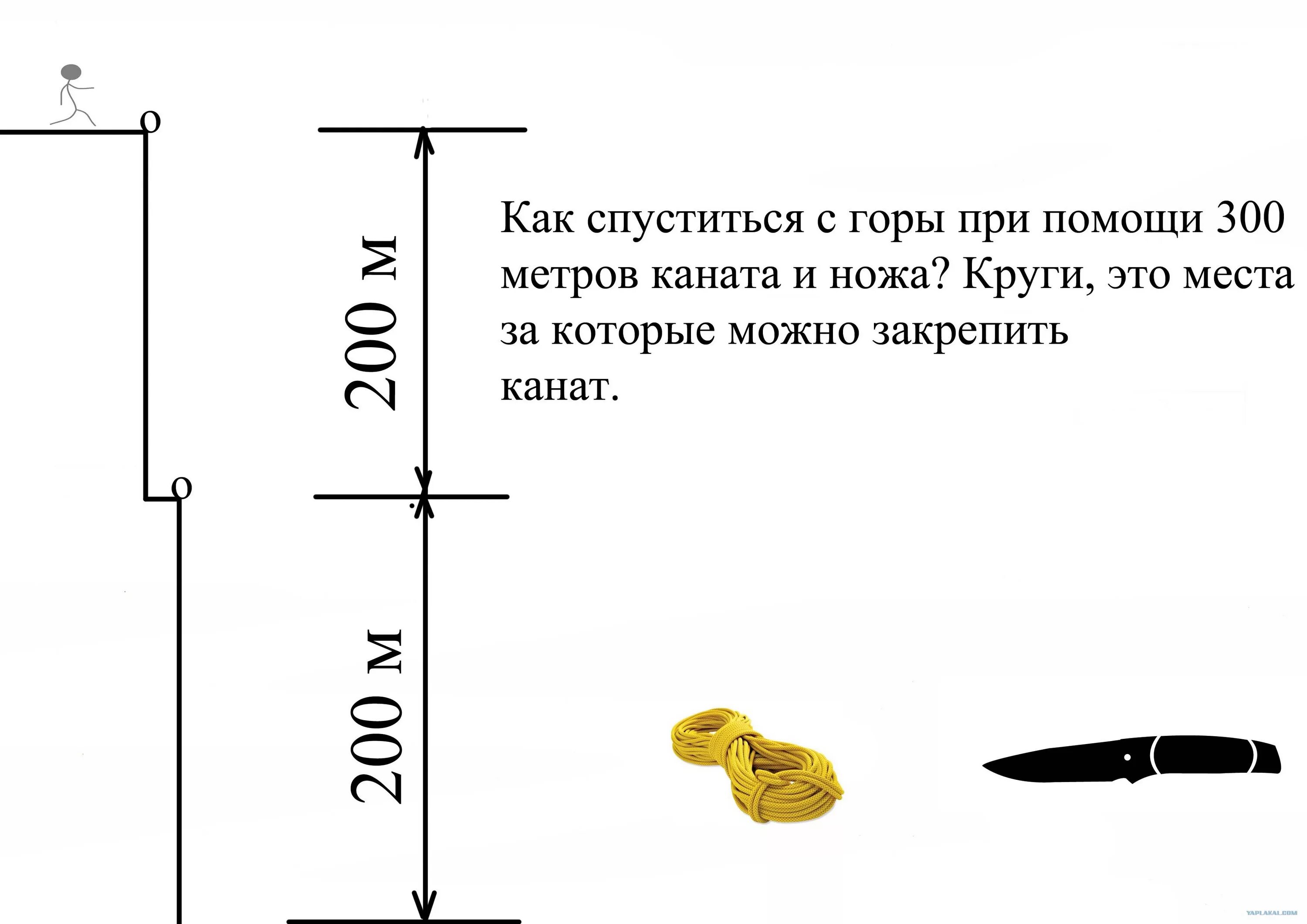 Задача со спуском и веревкой. Задача про скалу и веревку 75. Задача Яндекса про веревку. Загадка про веревку и нож.