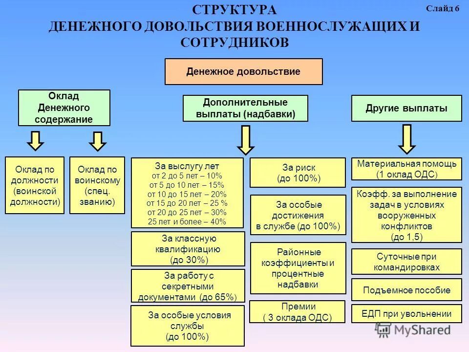 учебно-вспомогательный персонал вуза должности. структура заработной платы схема. оклады администрации. структура заработной платы работников. структура должностных окладов.