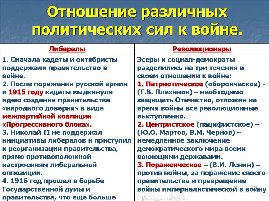 Отношение к первой мировой войне. Отношение партий к первой мировой войне. Отношение общества к первой мировой войне. Отношение политических партий к первой мировой войне.