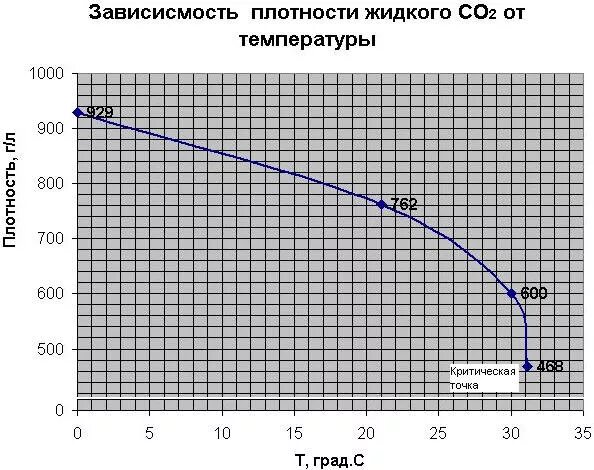 График зависимости плотности газа от температуры. Плотность углекислого газа при различных температурах. плотность углекислого газа в зависимости от температуры. плотность углекислого газа в зависимости от давления и температуры. плотность со2 в зависимости от давления.