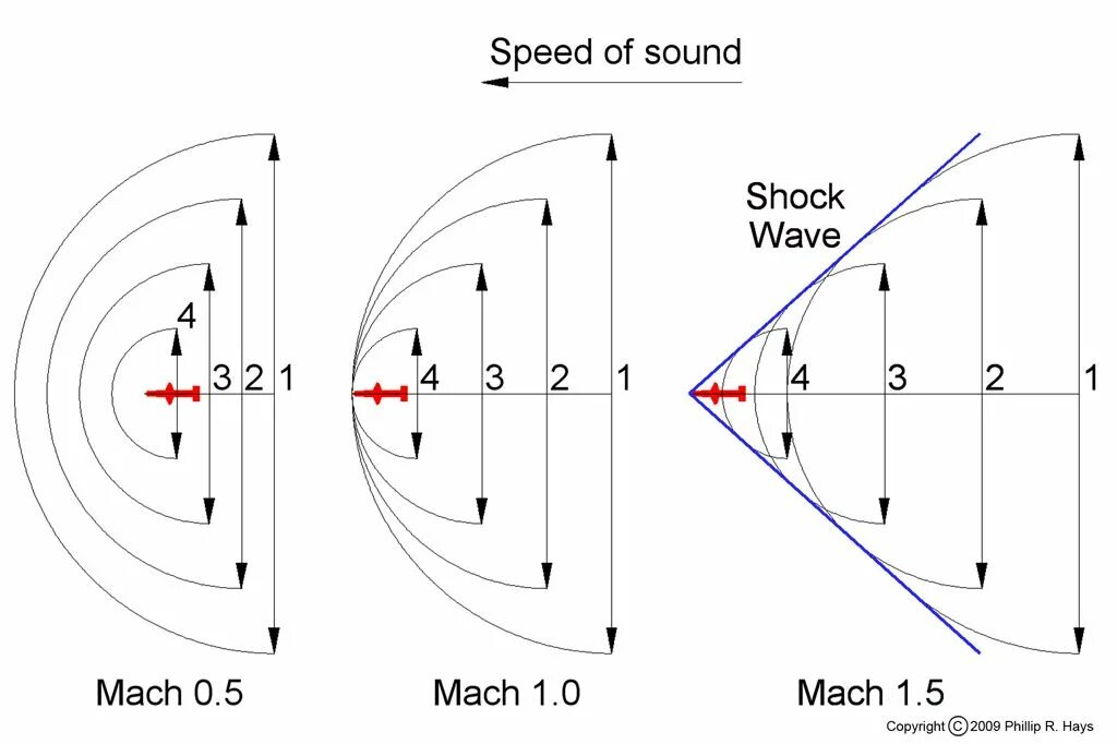 Скорость число маха. 1 Мах. Скорость 1 Мах. Чему равен 1 Мах. Sound Waves Speed.