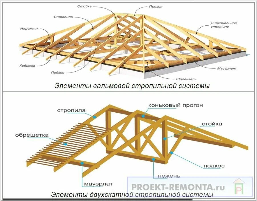 Остов крыши. Устройство вальмовой кровли стропильная. Узлы стропил вальмовой кровли. Крыша вальмовая четырехскатная стропильная система. Стропильная конструкция вальмовой крыши.