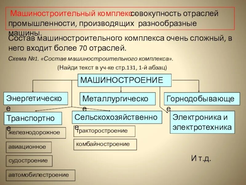 Основные отрасли машиностроения. Состав машиностроения. Состав машиностроительного комплекса 9 класс география. Состав машиностроения география 9 класс. Из каких отраслей состоит машиностроительный комплекс.