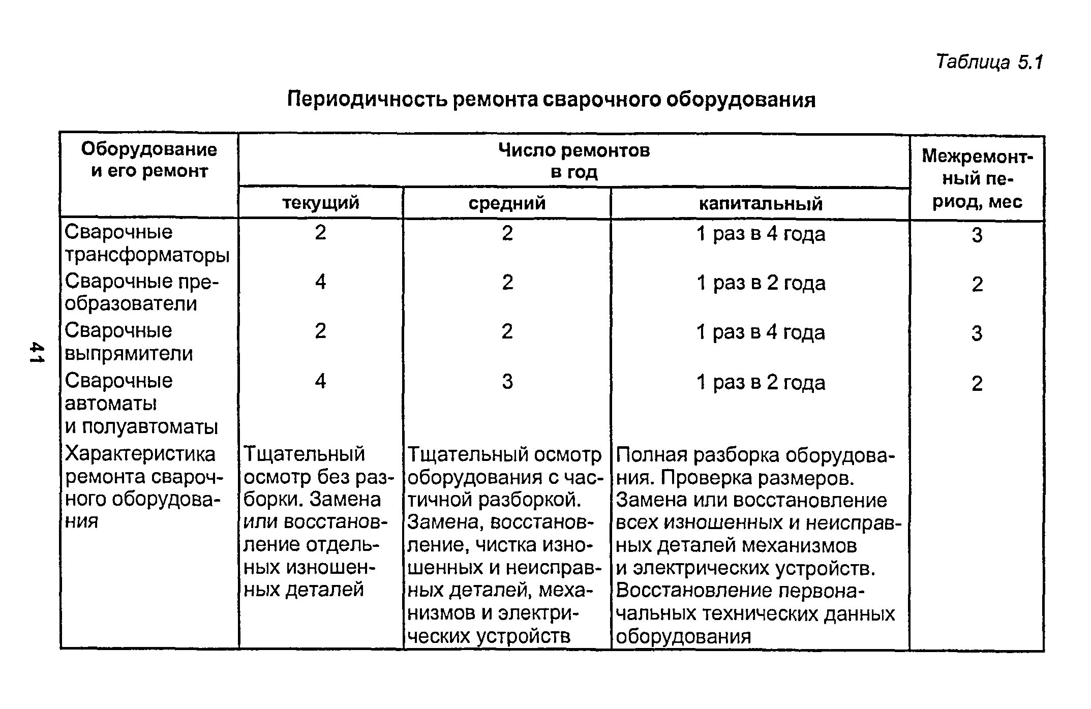 Какой срок испытания. График проведения то сварочного оборудования. Периодичность проверки сварочного оборудования. Периодичность осмотра сварочного оборудования. Сроки испытаний сварочного оборудования.