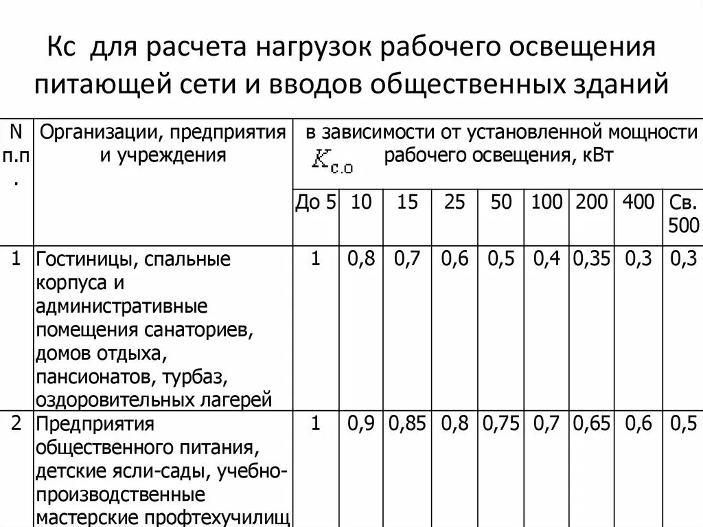 Таблица расчета электрических нагрузок. Удельная расчётная электрическая нагрузка жилых домов. Расчетная нагрузка. Расчетная электрическая нагрузка это.