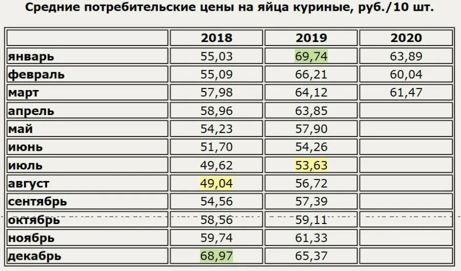 Динамика стоимости куриных яиц. Себестоимость яйца куриного. График стоимости куриных яиц за год. Цена на яйца в 2020 году. Сколько стоят мужские донорские яйца