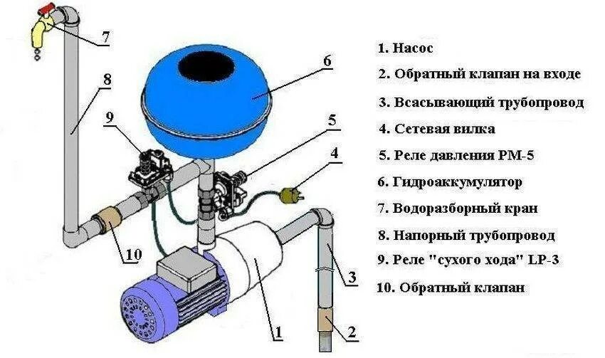 Схема подключения реле сухого хода к насосной станции. Схема монтажа реле давления и реле сухого хода. Схема подключения датчика сухого хода и реле давления. Реле давления и реле сухого хода для гидроаккумулятора.