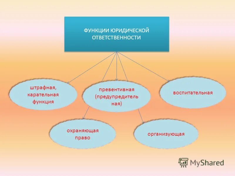 Назовите юридическую функцию. Функции юридической ответственности. Функции юридической ответ. Функции правовой ответственности. Карательная функция юридической ответственности.