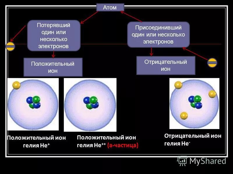 Атом потерявший электрон становится ионом