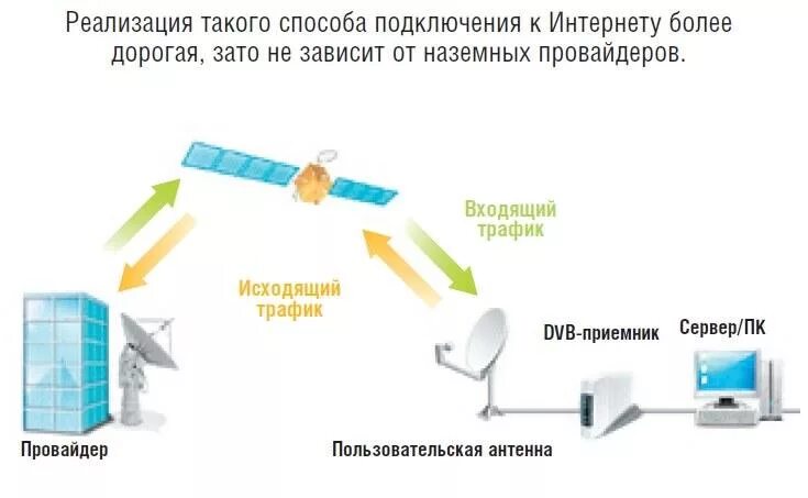 Спутник интернет провайдер