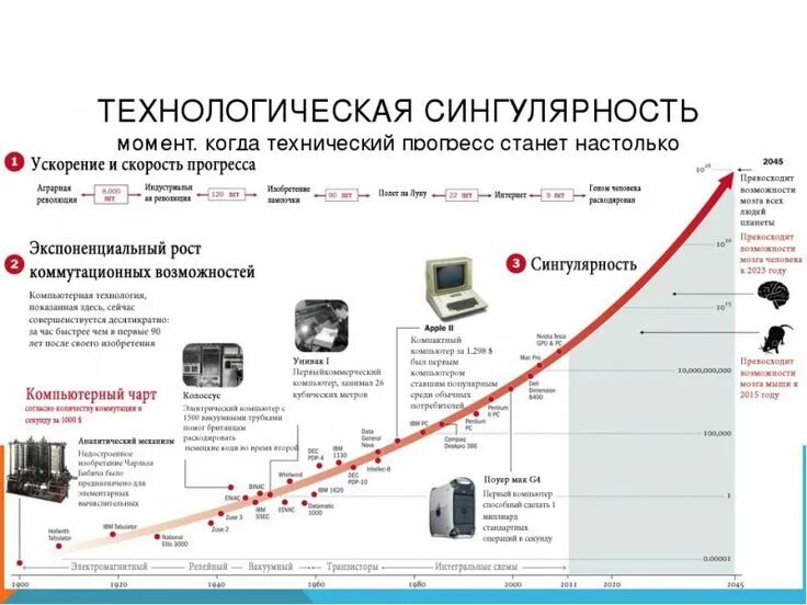 Технологическая сингулярность. Год сингулярности. Технологическая сингулярность график. Сингулярность в физике. Понятие сингулярности.