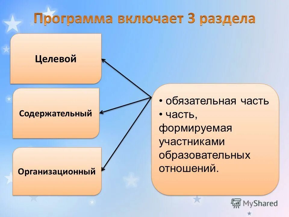целевой содержательный и организационный разделы. целевой, установочный, содержательный, организационный. целевой содержательный организационный. содержательно-целевой. структура программы целевой содержательный организационный.