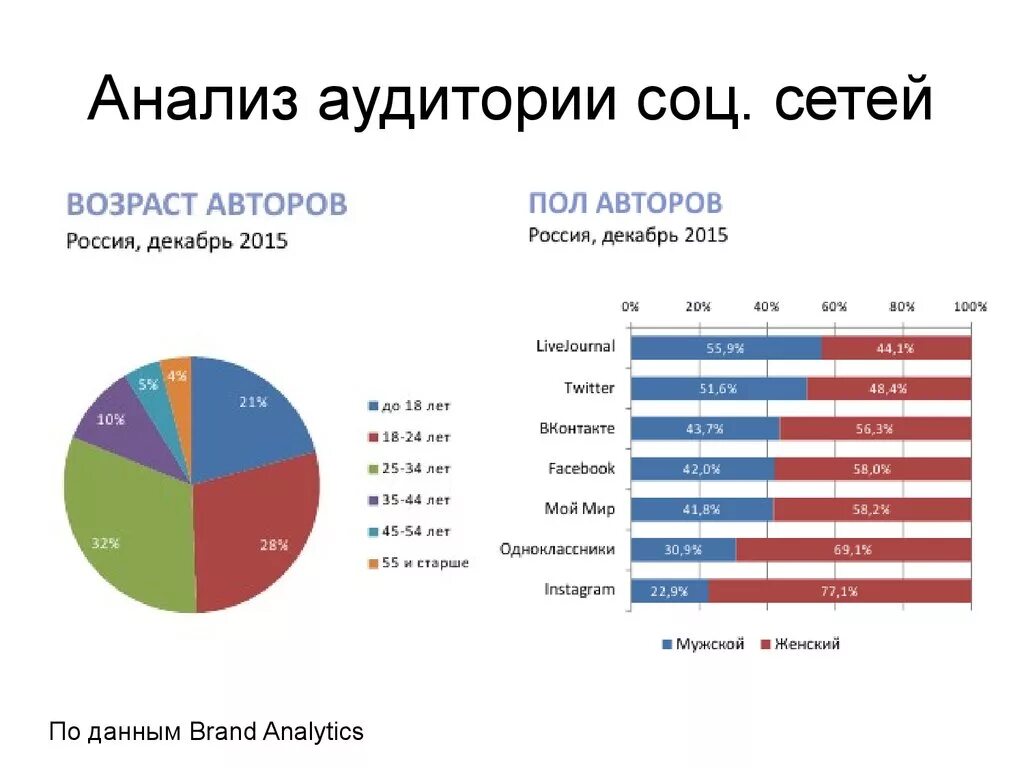 Возраст соц сетей. Анализ использования социальных сетей. Целевая аудитория социальных сетей. Аудитория социальных сетей. Статистика аудитории социальных сетей.