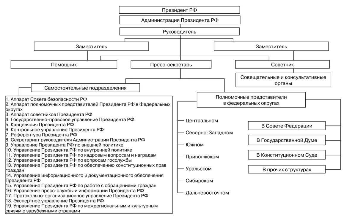 Функции управленческого аппарата. Структура структура администрации президента РФ. Структура администрации президента РФ схема 2021. Структура аппарата президента РФ схема. Организационная структура администрации президента РФ.