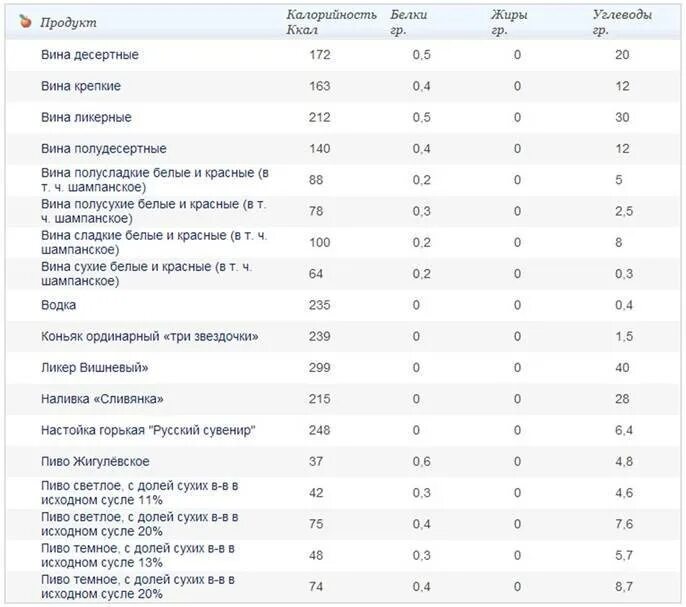 Вино красное сухое калорийность на 100 мл. Калорийность 1 бокала красного полусладкого вина. Вино сухое калории на 100 грамм. Калории в 100 гр сухого красного вина. Бокал сухого вина калории