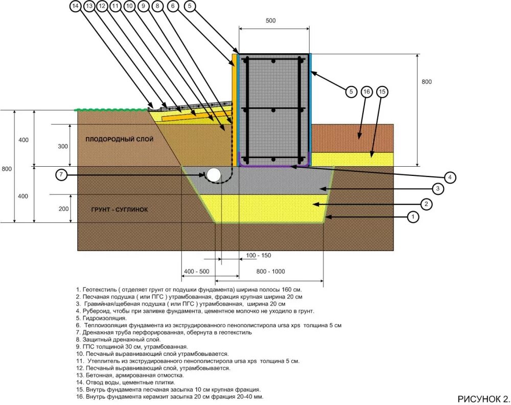 Какую подушку под фундамент. Толщина подушки под мелкозаглубленный фундамент. Схема мелкозаглубленного ленточного фундамента. Толщина подсыпки песка под ленточный фундамент. Пирог мелкозаглубленного ленточного фундамента.