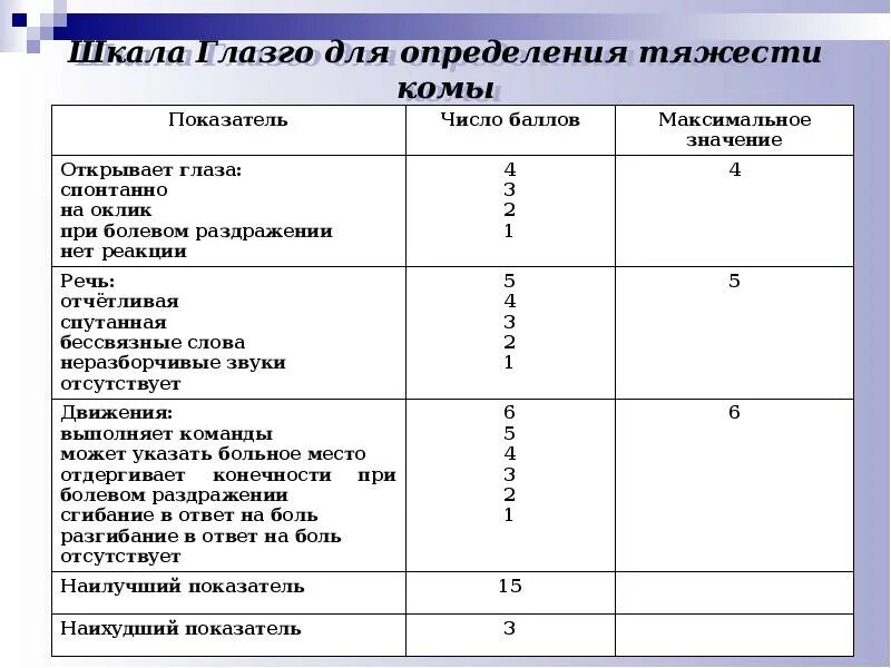 Шкала глазго это. Шкала Глазго 15 баллов. Шкала комы Глазго. Кома баллы шкала Глазго. Сопор баллы по Глазго шкале.